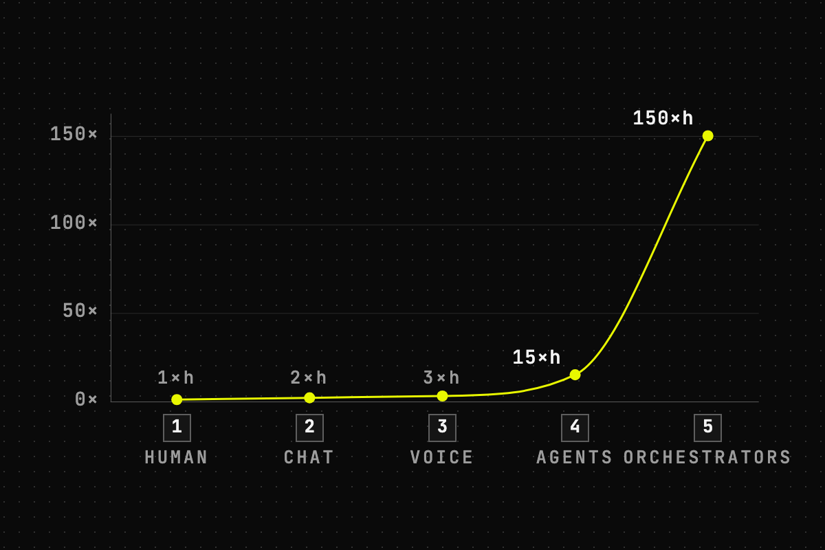 100x: My journey on the exponential