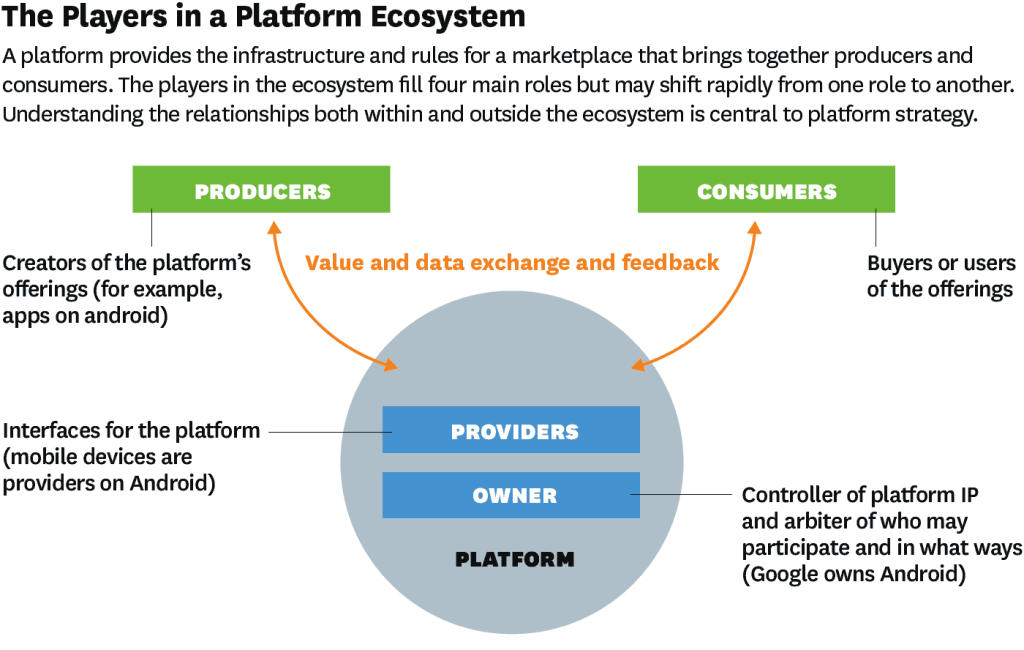 The Players in a Platform Ecosystem