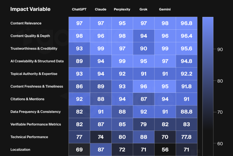 What's driving AI search visibility